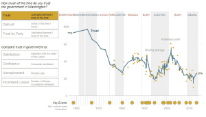 A graph depicting American trust in government, which has hit historic lows during the administration of President Barack Obama. (Credit: people-press.org)